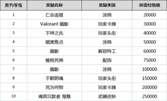 无畏契约契约怎么升级