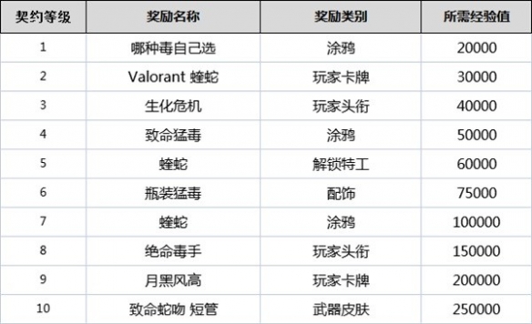 无畏契约契约怎么升级