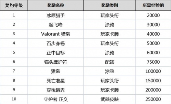 无畏契约契约怎么升级