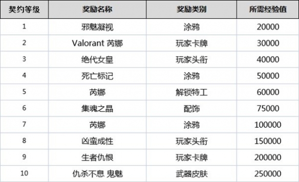 无畏契约契约怎么升级