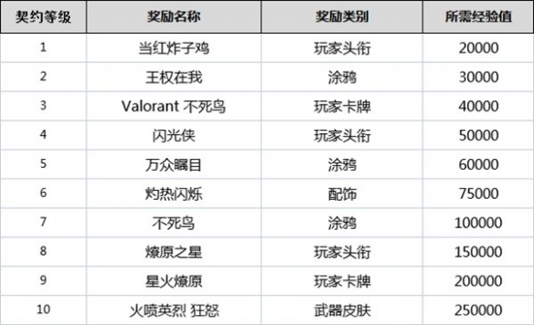 无畏契约契约怎么升级