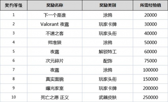 无畏契约契约怎么升级