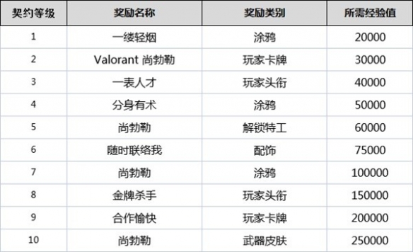 无畏契约契约怎么升级