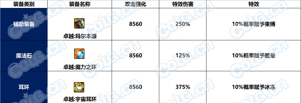 DNF卓越套属性介绍