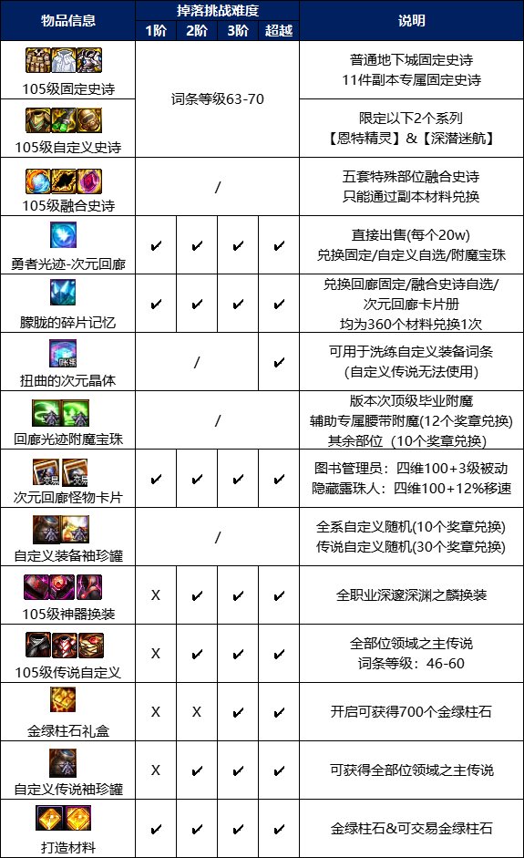 DNF大魔法师的次元回廊奖励有哪些