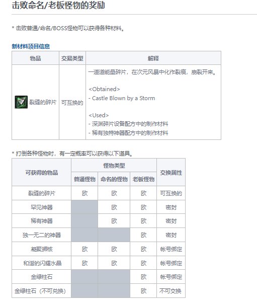 DNF风暴之城奖励汇总