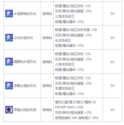 DNF风暴之城奖励汇总