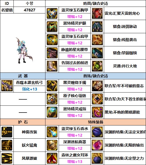 DNF旅人毕业装备搭配