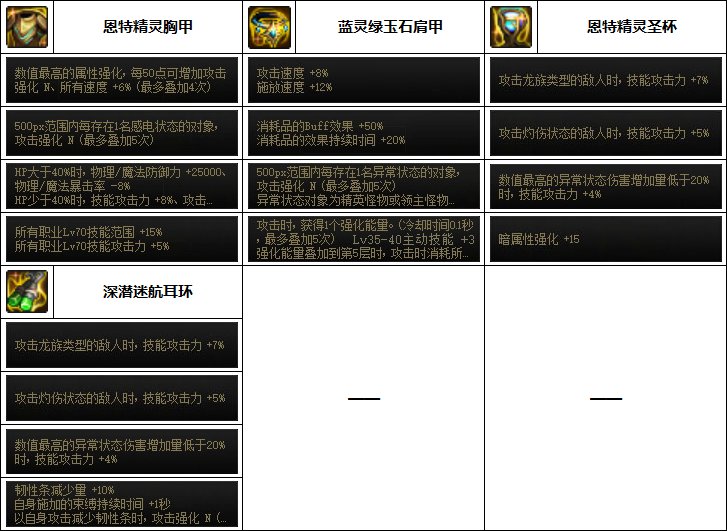 DNF旅人毕业装备搭配