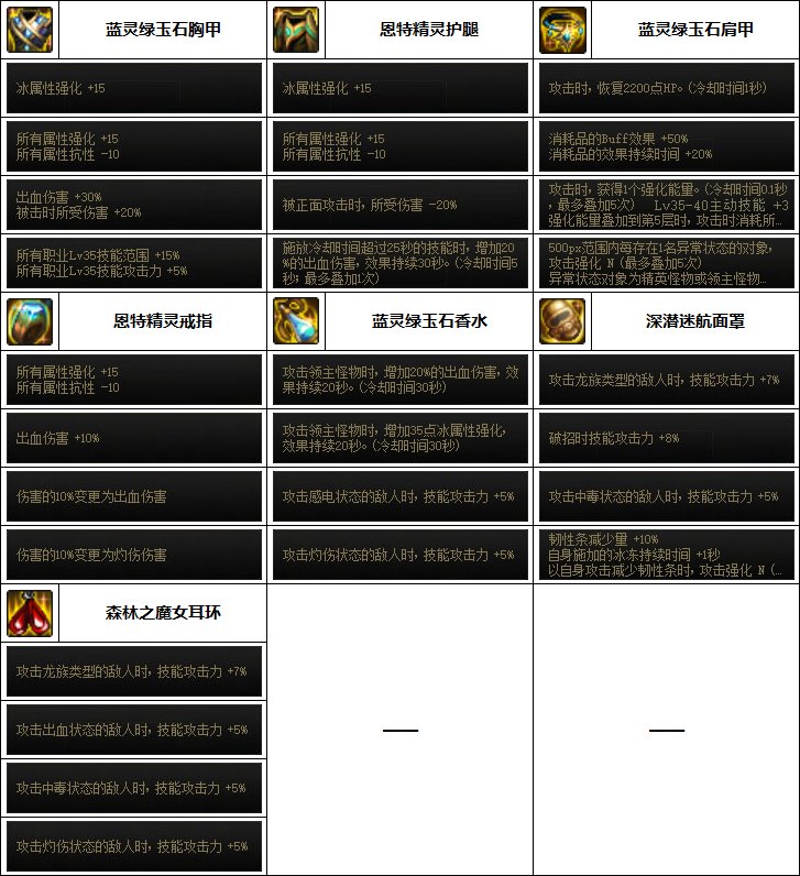 DNF旅人毕业装备搭配