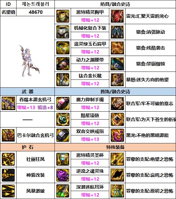 DNF旅人毕业装备搭配