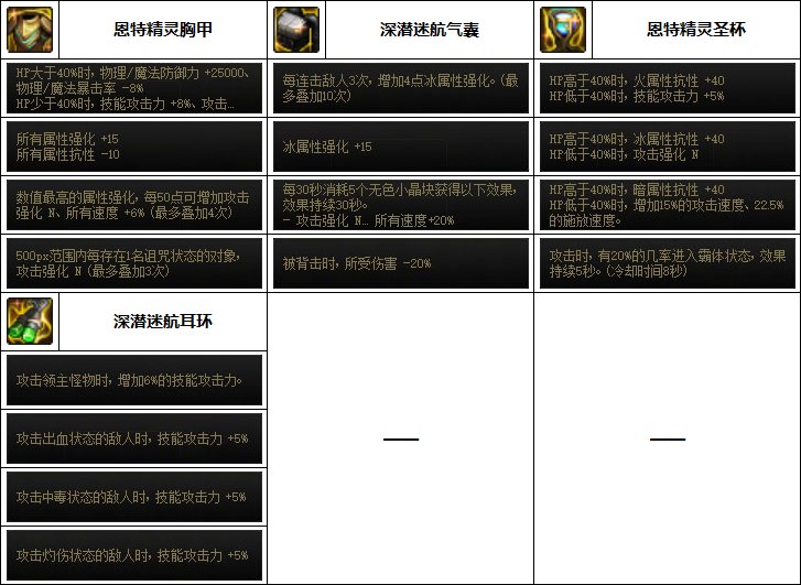 DNF旅人毕业装备搭配