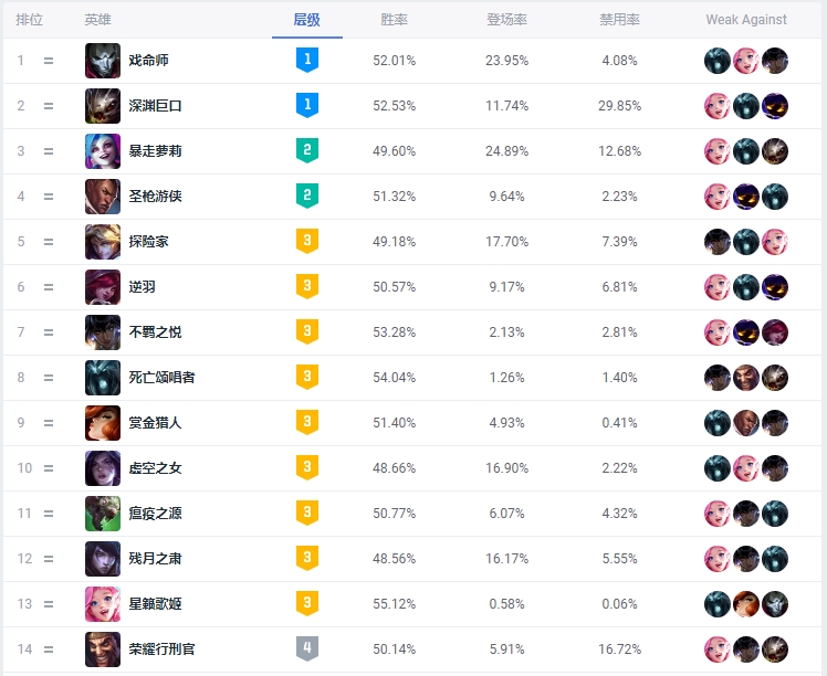 LOL13.10版本英雄层级一览