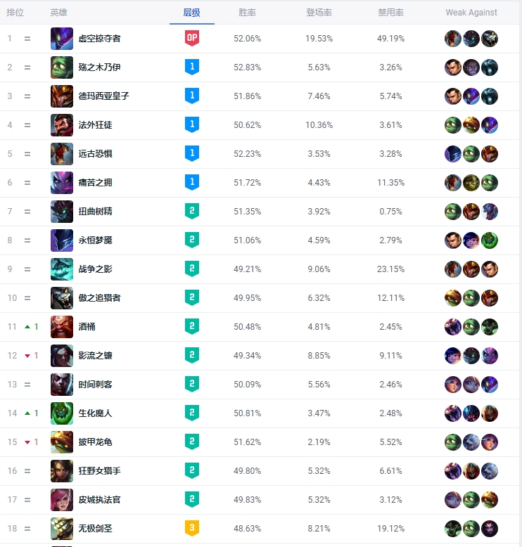LOL13.10版本英雄层级一览