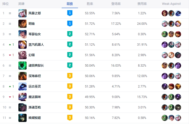LOL13.10版本英雄层级一览