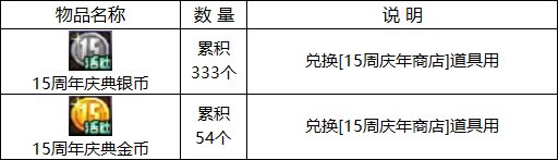 dnf15周年庆活动大全