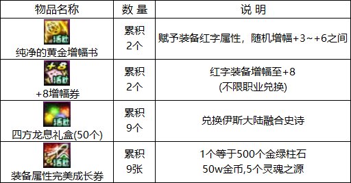 dnf15周年庆活动大全