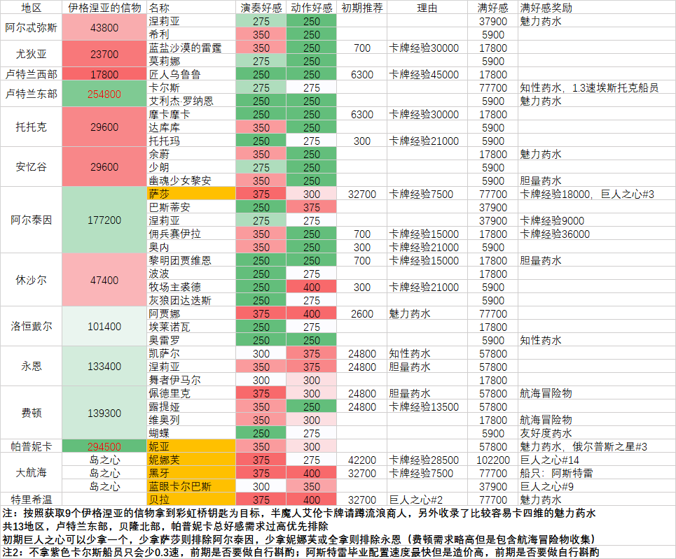 命运方舟好感度奖励大全