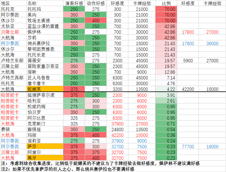 命运方舟好感度奖励大全