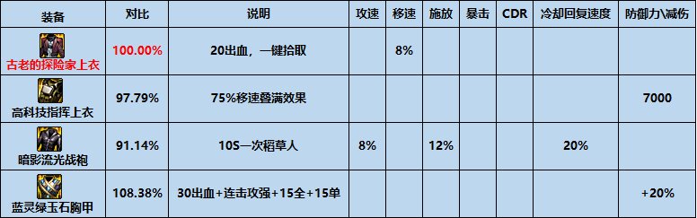 dnf古老的探险家大衣怎么样