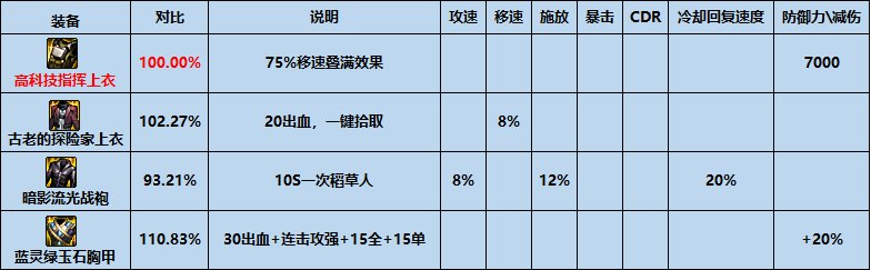 dnf高科技战术指挥上衣怎么样