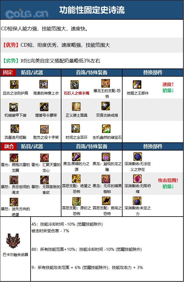 dnf奶妈2023毕业装备推荐