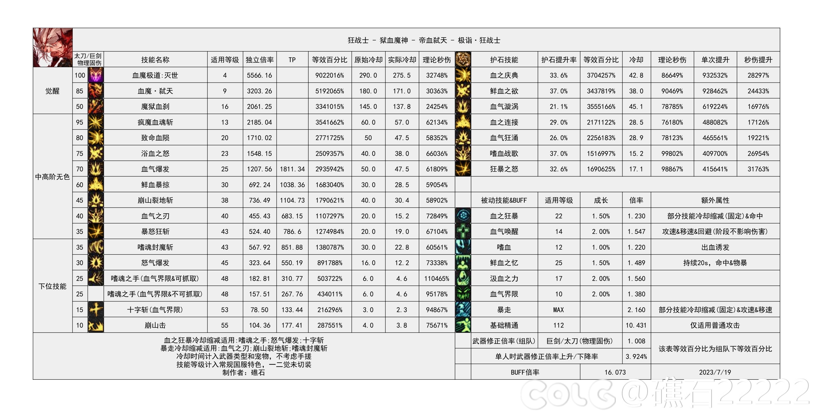 dnf红眼技能数据统计