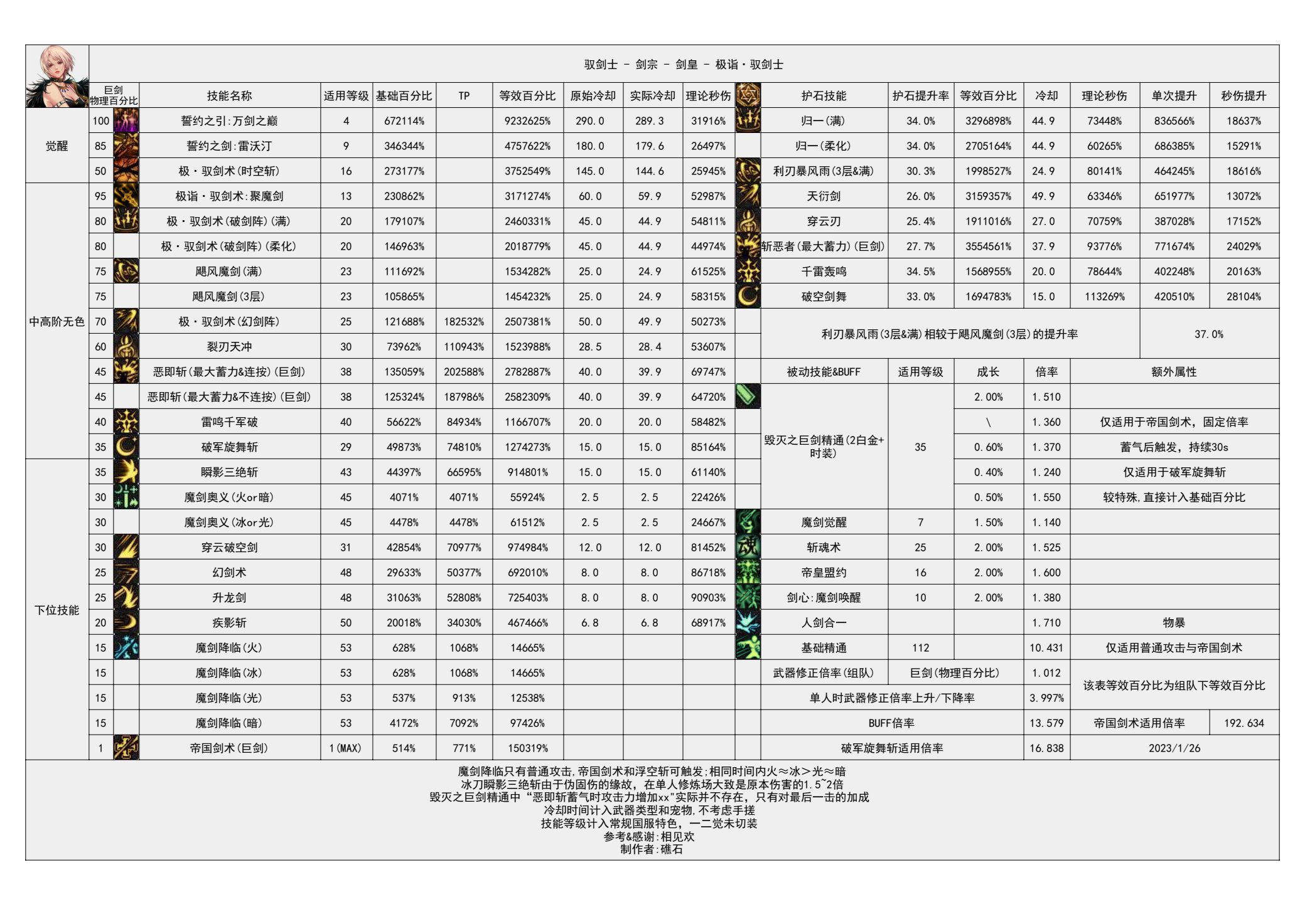 dnf剑宗技能数据统计