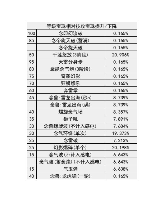 dnf女气功技能数据统计