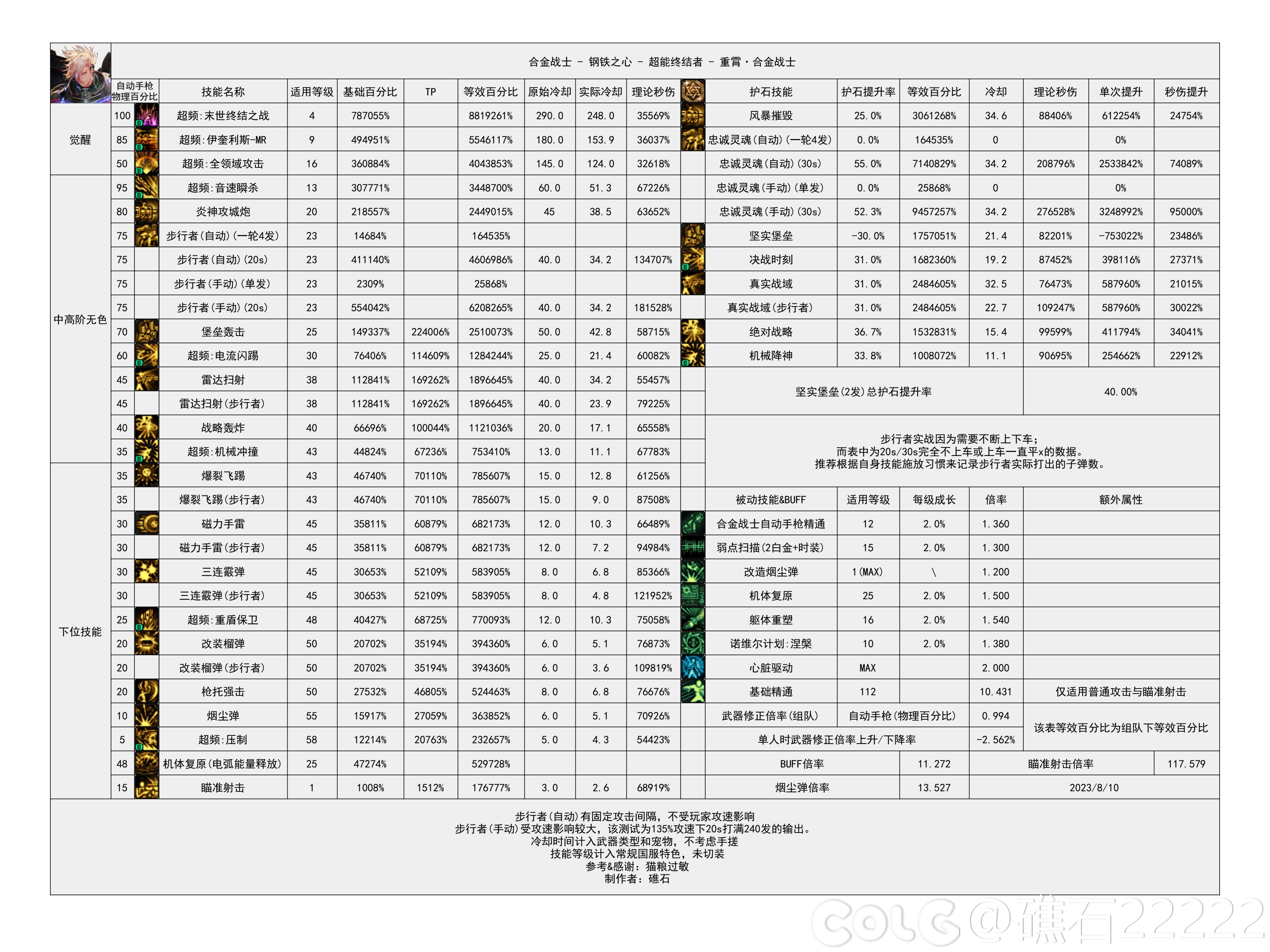 dnf合金战士技能数据统计