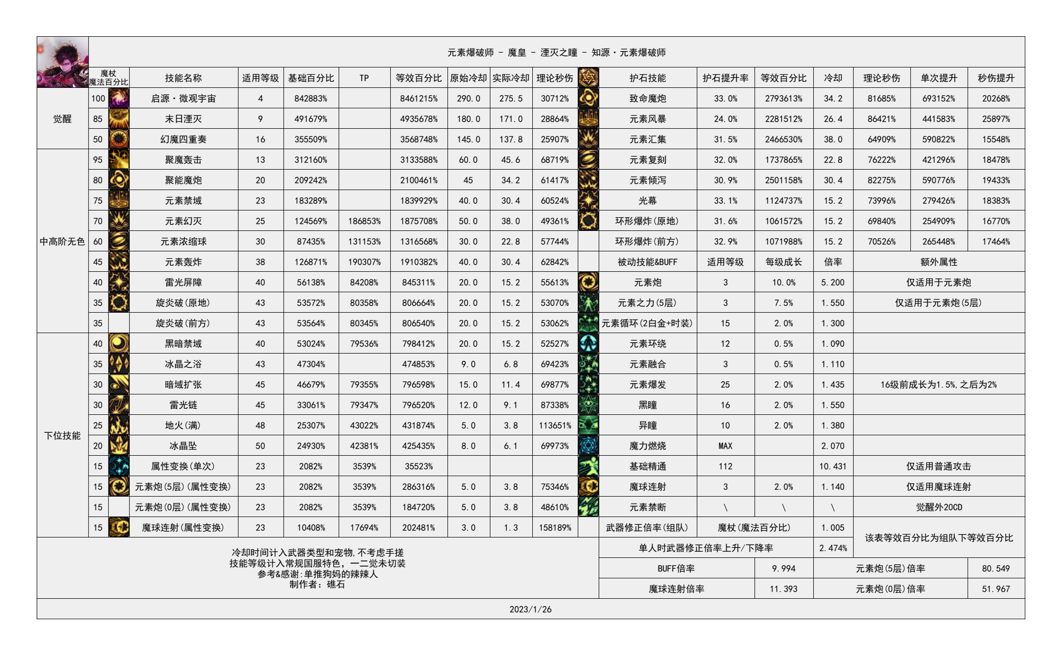 dnf魔皇技能数据统计