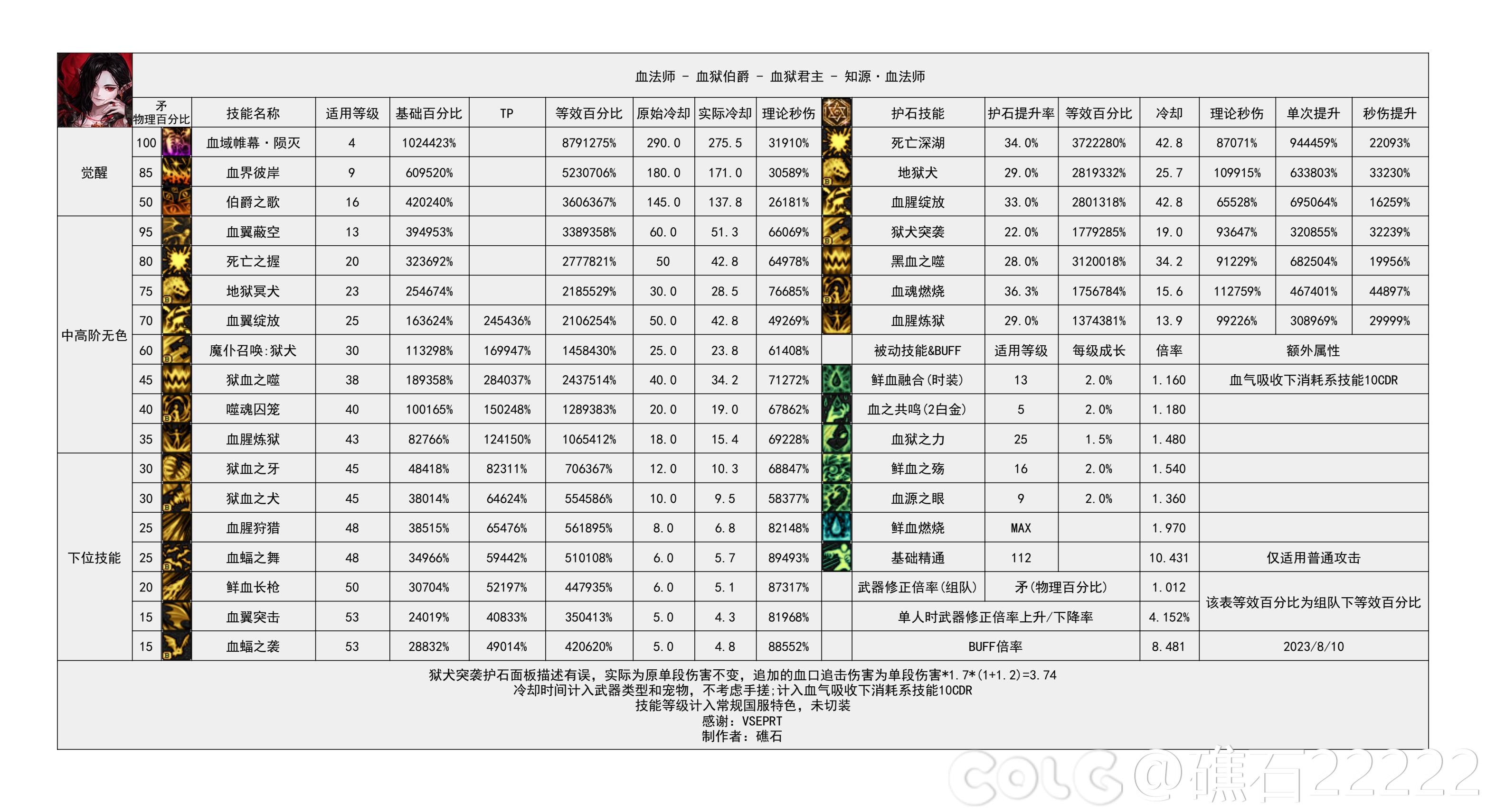 dnf血法技能数据统计