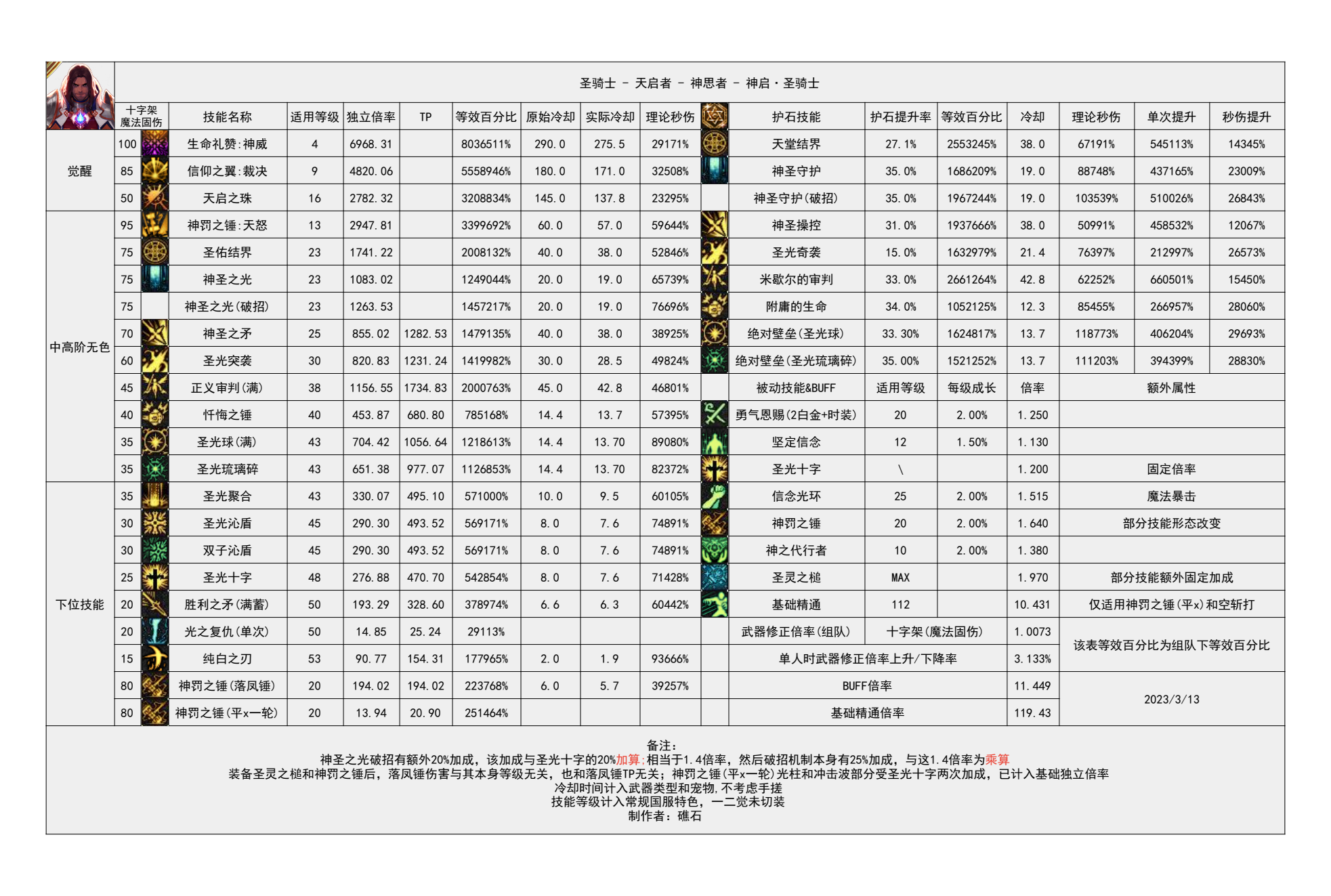 dnf审判奶爸技能数据统计