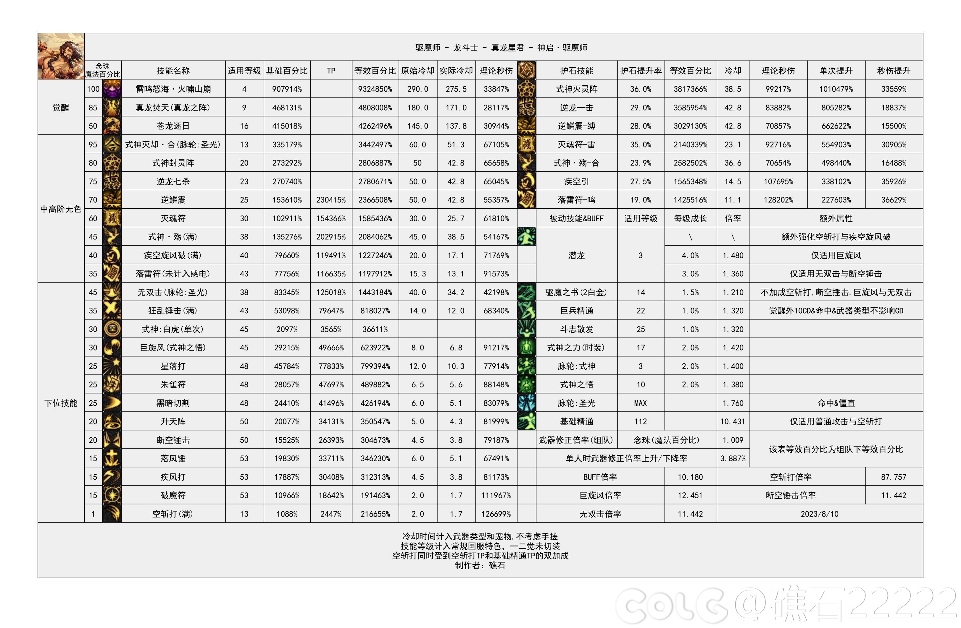 dnf驱魔技能数据统计