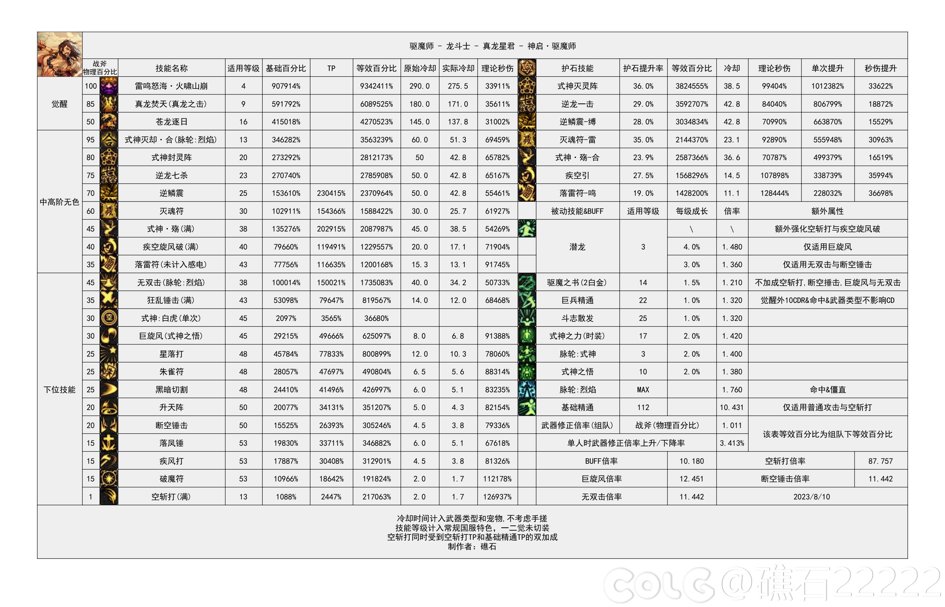 dnf驱魔技能数据统计