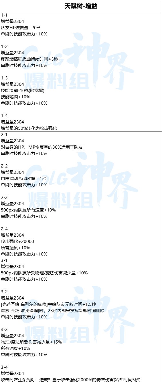 DNF天赋树属性效果一览