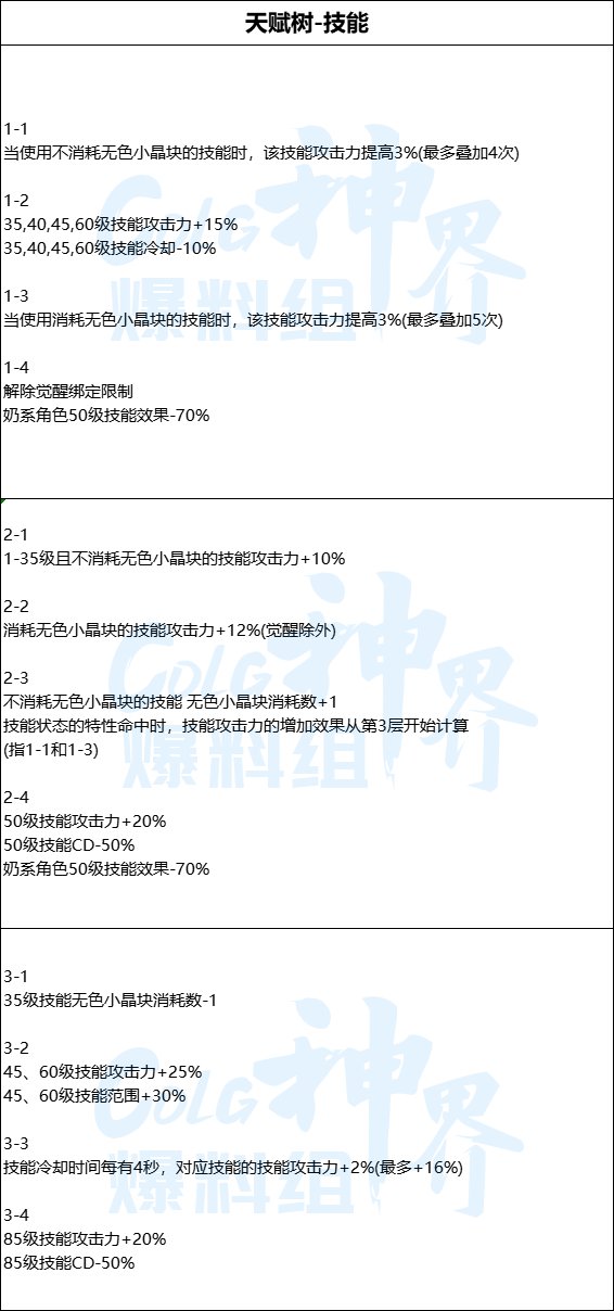 DNF天赋树属性效果一览