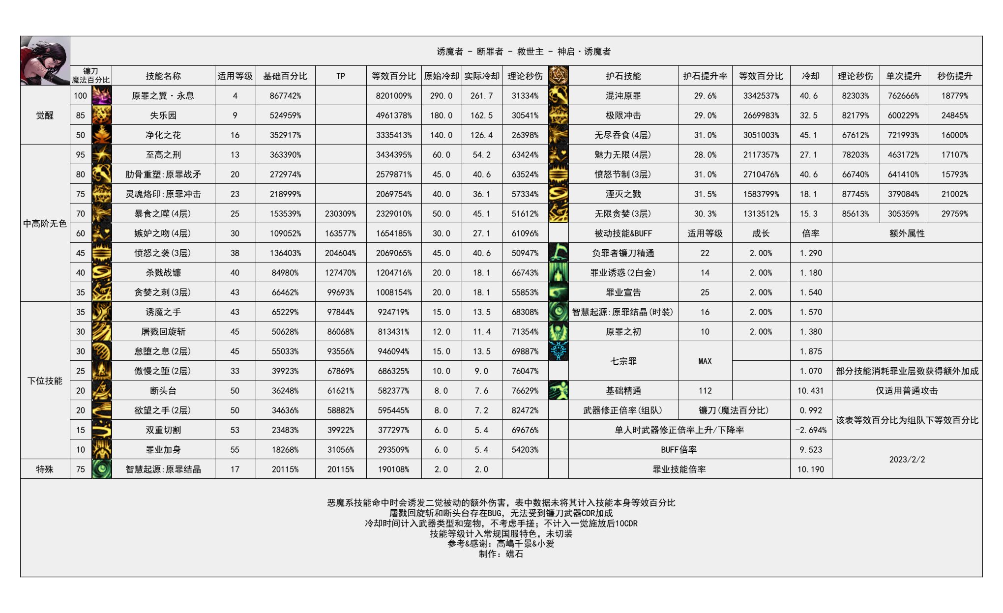 dnf诱魔者技能数据统计