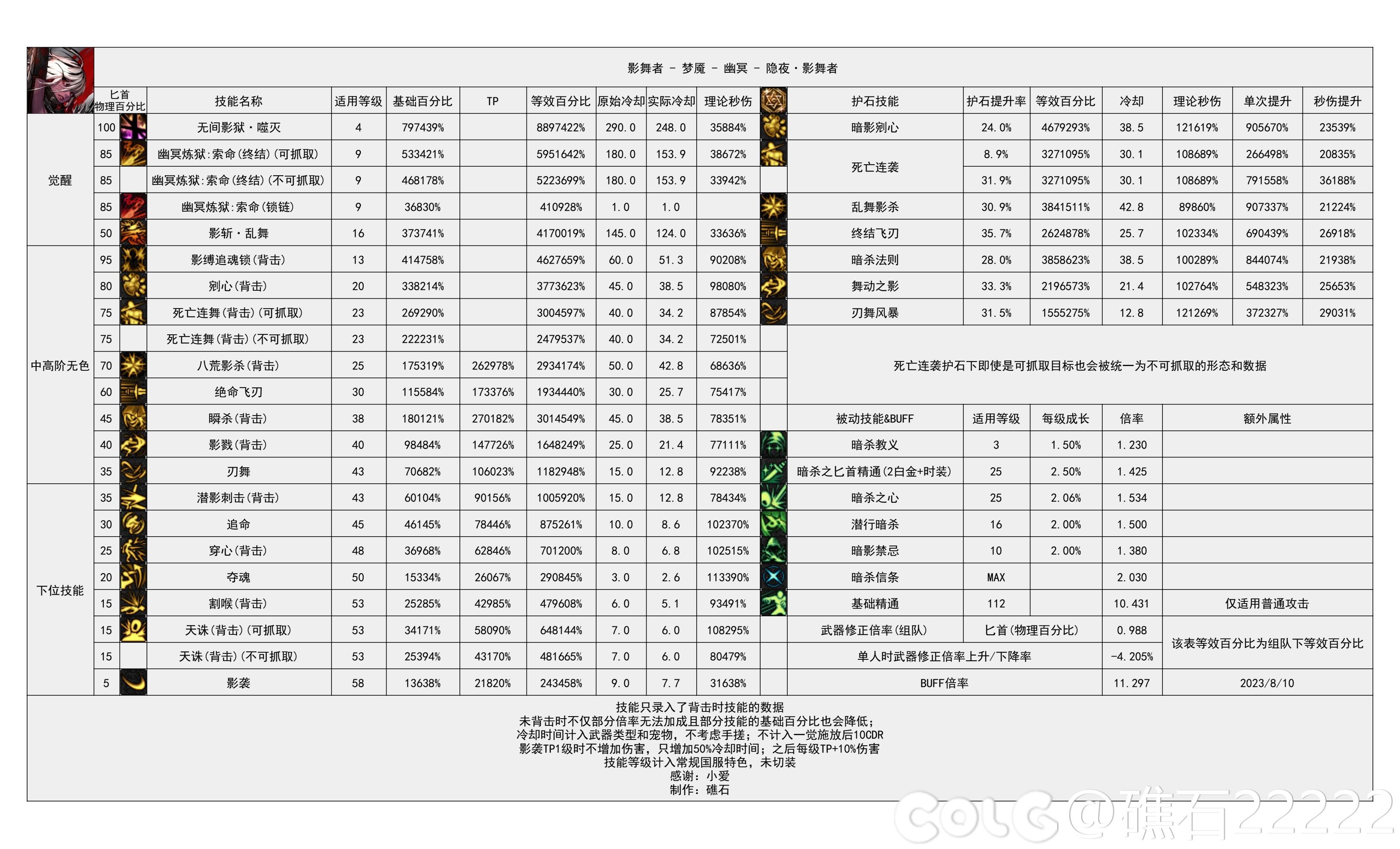 dnf影舞者技能数据统计