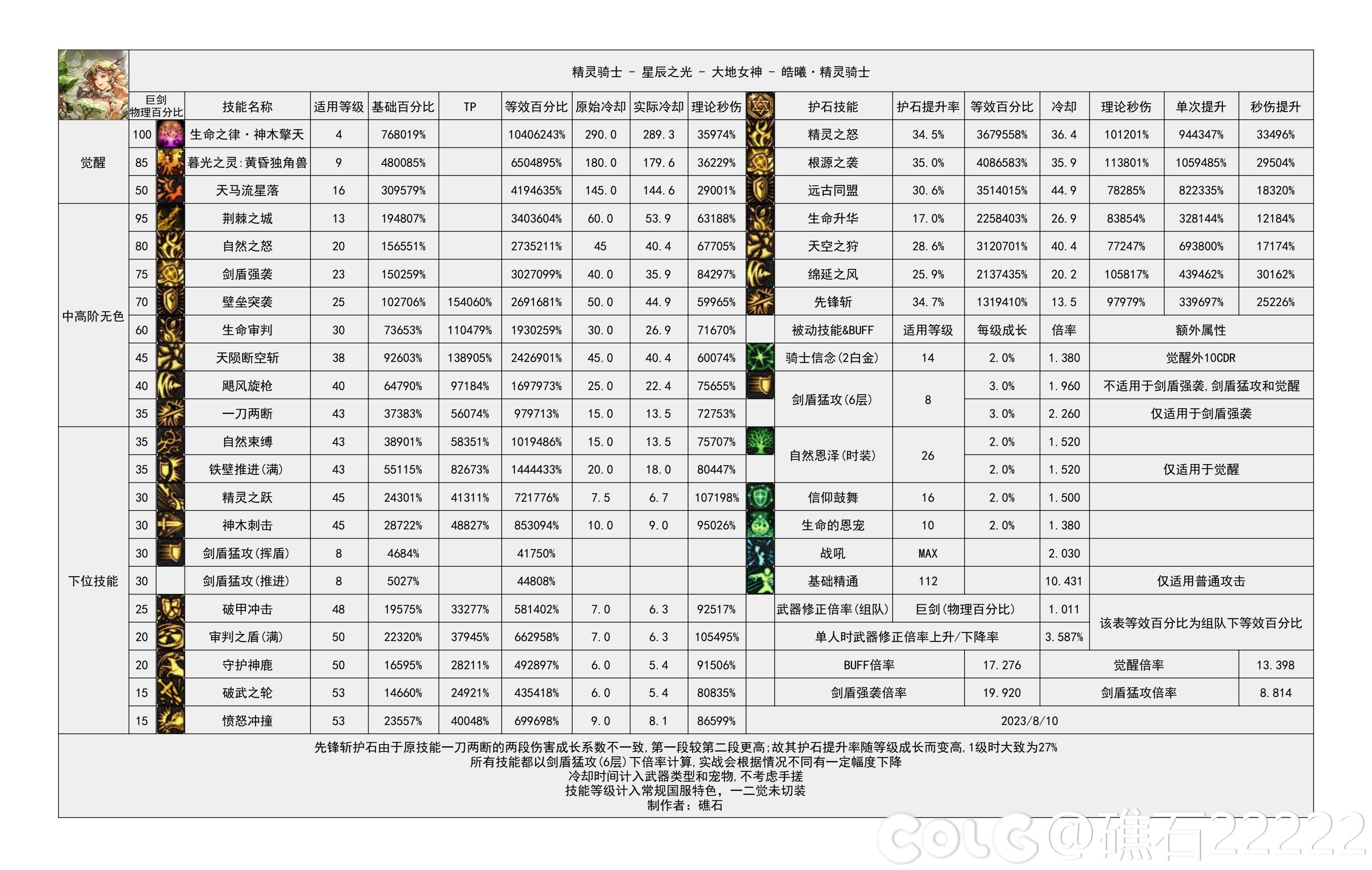 dnf精灵骑士技能数据统计