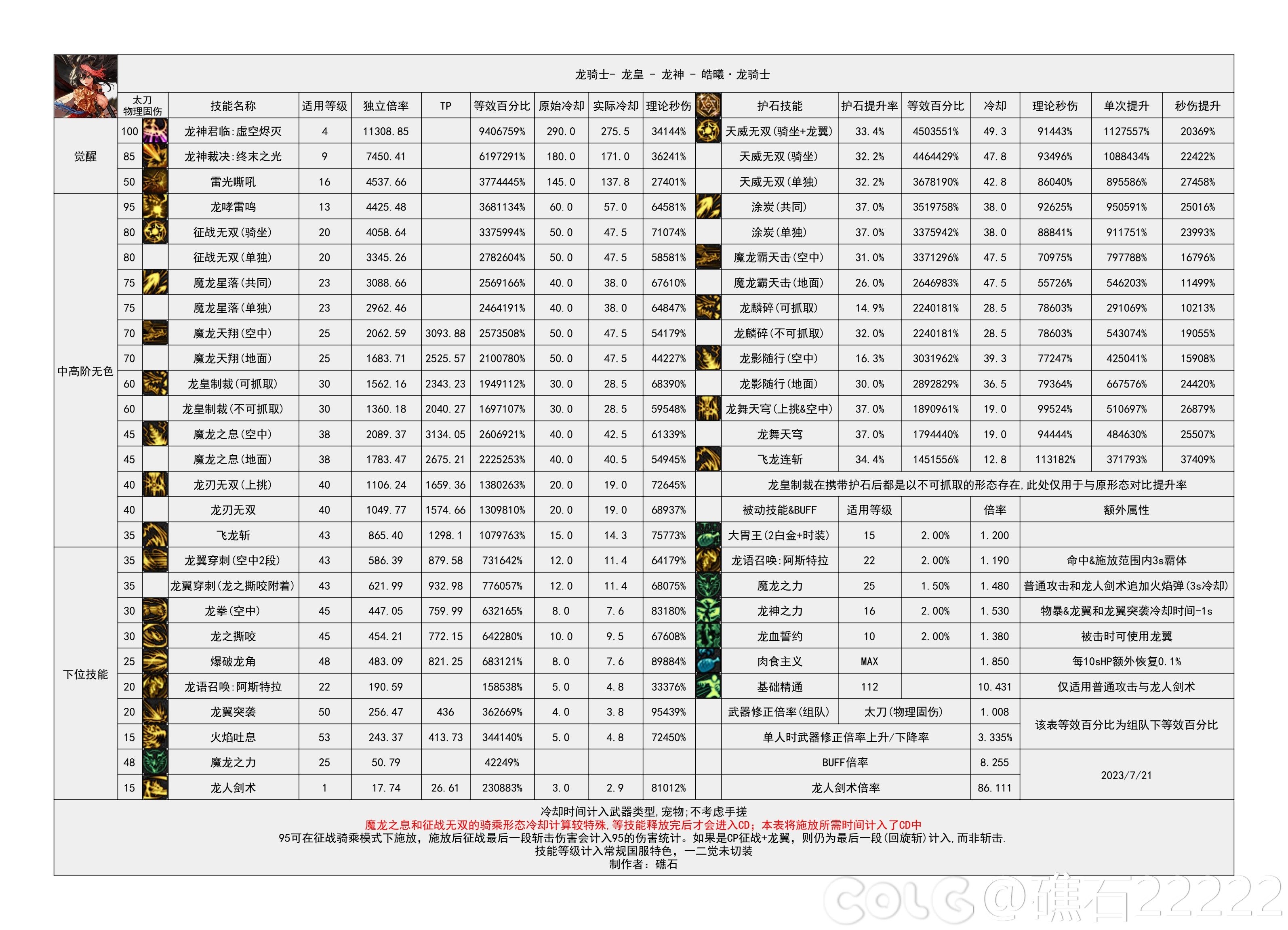 dnf龙神技能数据统计