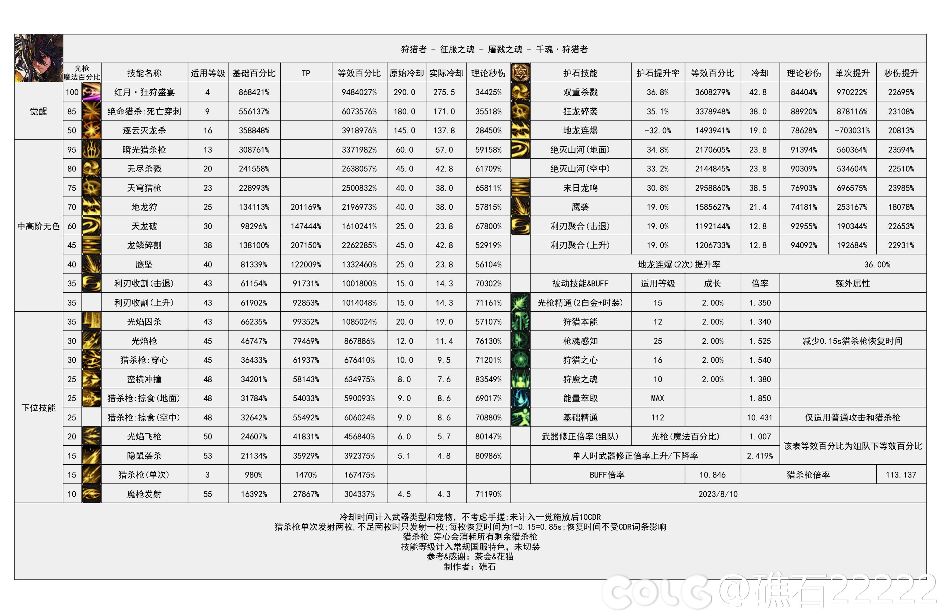 dnf光枪技能数据统计