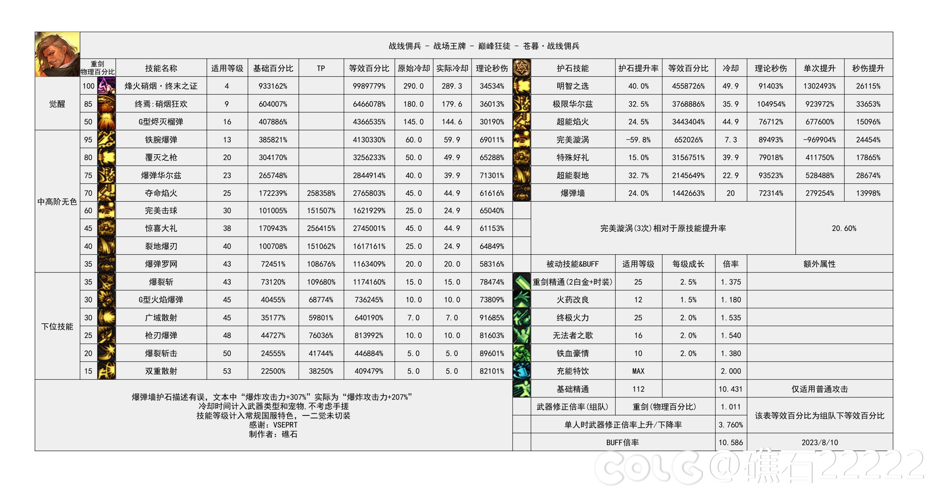 dnf佣兵技能数据统计