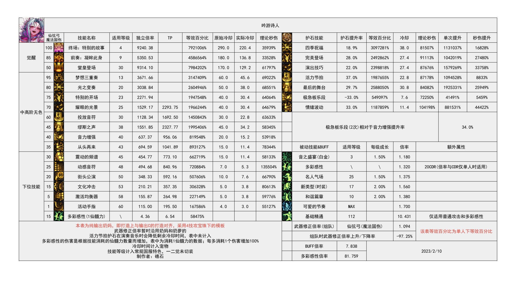 dnf缪斯技能数据统计