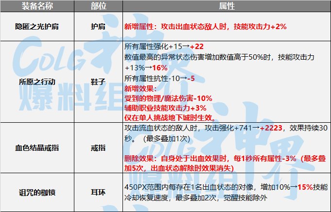 DNF神界出血流装备选择