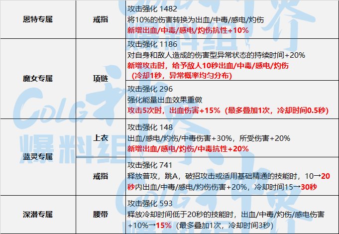 DNF神界出血流装备选择
