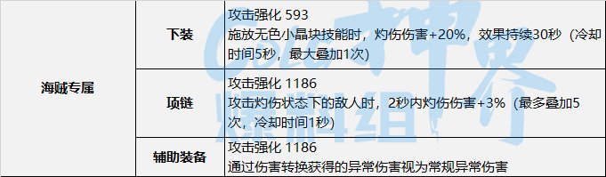 DNF神界灼伤流装备选择