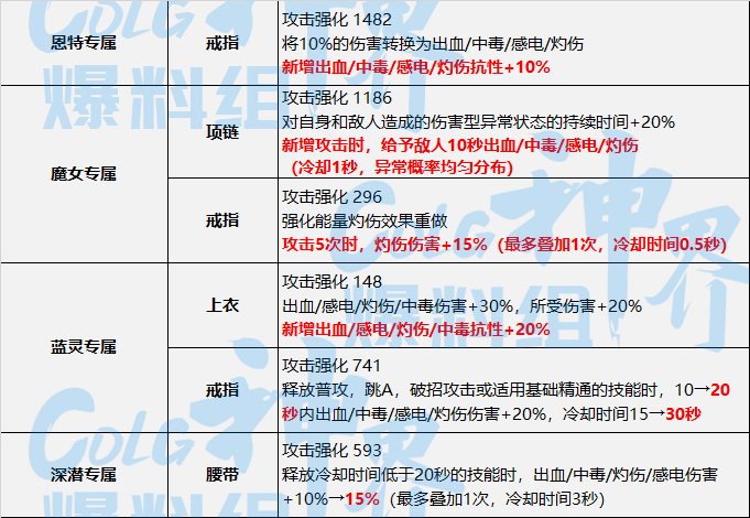 DNF神界灼伤流装备选择