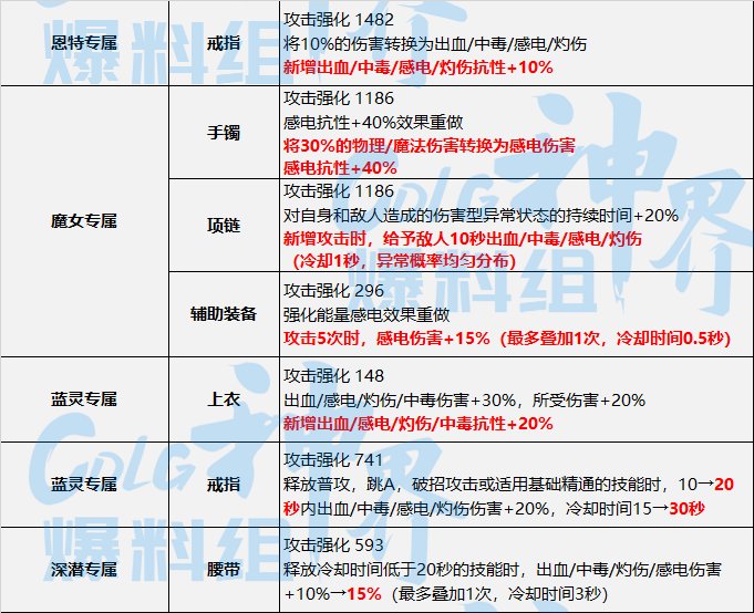DNF神界感电流装备选择