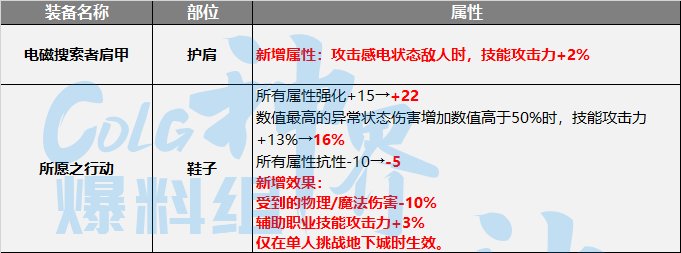 DNF神界感电流装备选择